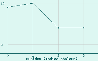 Courbe de l'humidex pour Chalon - Champforgeuil (71)