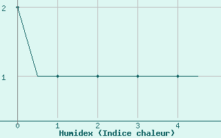 Courbe de l'humidex pour Vasteras / Hasslo