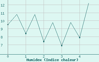 Courbe de l'humidex pour Bucuresti / Imh