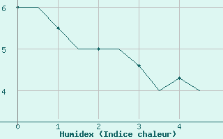 Courbe de l'humidex pour Shawbury