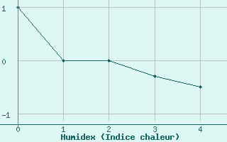 Courbe de l'humidex pour Le Chevril - Nivose (73)