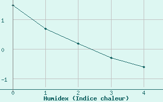 Courbe de l'humidex pour Val d'Isre - Centre (73)