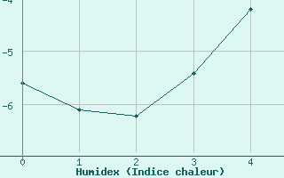 Courbe de l'humidex pour Le Chevril - Nivose (73)