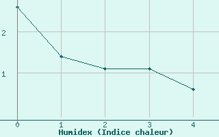 Courbe de l'humidex pour Spittal Drau