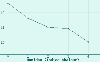 Courbe de l'humidex pour Hald V