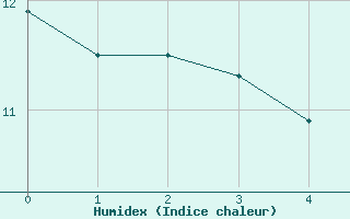Courbe de l'humidex pour Bess-sur-Braye (72)
