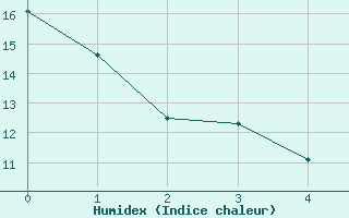 Courbe de l'humidex pour Langres (52)