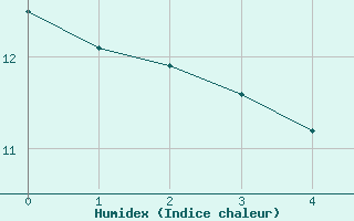 Courbe de l'humidex pour Waldmunchen