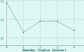 Courbe de l'humidex pour Isle-sur-la-Sorgue (84)