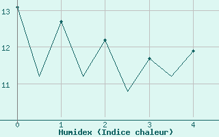 Courbe de l'humidex pour San Sebastian (Esp)