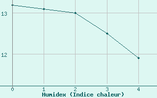 Courbe de l'humidex pour Weinbiet