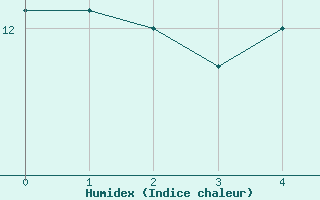 Courbe de l'humidex pour Montaigut-sur-Save (31)