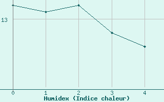 Courbe de l'humidex pour Gijon