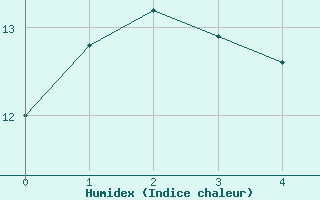 Courbe de l'humidex pour Courtelary