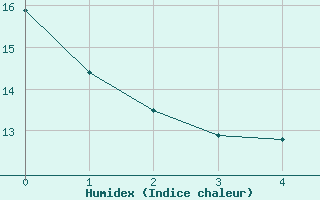 Courbe de l'humidex pour Norderney