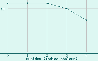 Courbe de l'humidex pour Toulouse-Francazal (31)