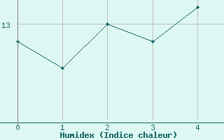 Courbe de l'humidex pour Neuhutten-Spessart