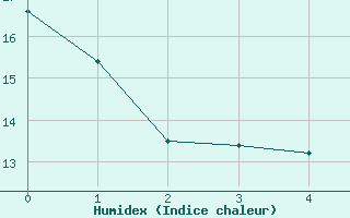 Courbe de l'humidex pour Mathaux-tape (10)