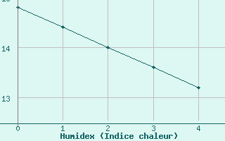 Courbe de l'humidex pour Saint-Sulpice-le-Guretois (23)
