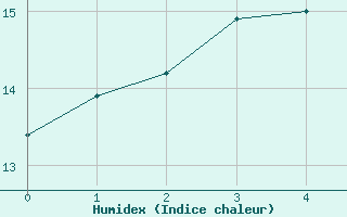 Courbe de l'humidex pour Stabroek