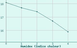 Courbe de l'humidex pour Ile d'Yeu - Saint-Sauveur (85)