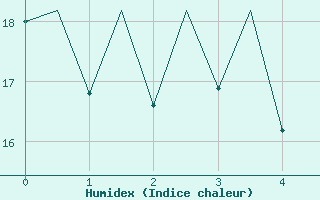 Courbe de l'humidex pour Lelystad