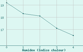 Courbe de l'humidex pour Ahaus