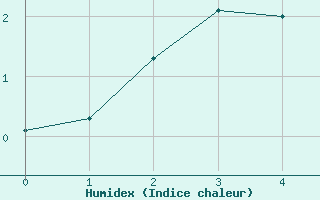 Courbe de l'humidex pour Pello