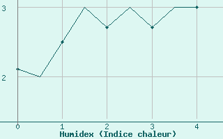 Courbe de l'humidex pour Vilhelmina