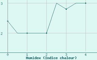 Courbe de l'humidex pour Syktyvkar