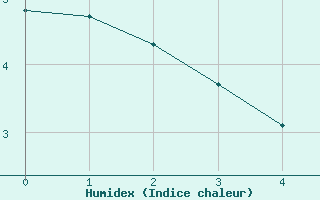 Courbe de l'humidex pour Waldmunchen