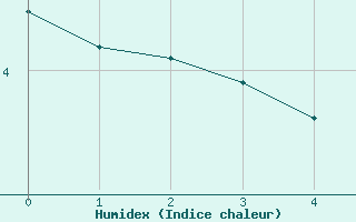 Courbe de l'humidex pour Serralongue (66)