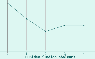 Courbe de l'humidex pour Mont Arbois (74)