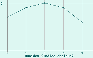 Courbe de l'humidex pour Saint Pierre-des-Tripiers (48)
