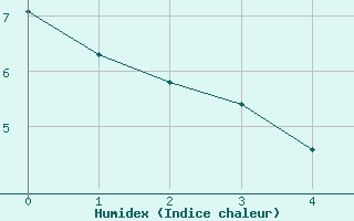 Courbe de l'humidex pour Labastide-Rouairoux (81)