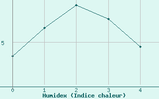 Courbe de l'humidex pour Hereford/Credenhill