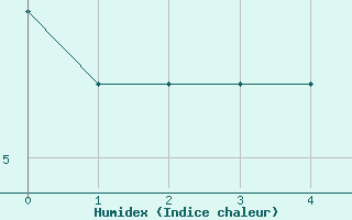 Courbe de l'humidex pour Landos-Charbon (43)