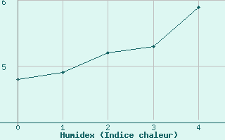 Courbe de l'humidex pour Vihti Maasoja