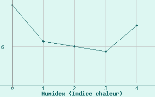 Courbe de l'humidex pour Turku Rajakari