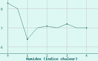 Courbe de l'humidex pour Groningen Airport Eelde