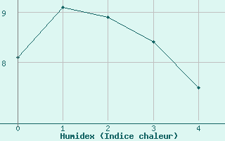 Courbe de l'humidex pour Les Charbonnires (Sw)