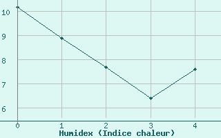 Courbe de l'humidex pour Aix-en-Provence (13)