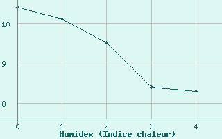 Courbe de l'humidex pour Adelboden