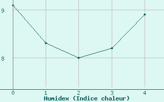 Courbe de l'humidex pour Weiden