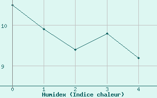 Courbe de l'humidex pour Lauwersoog Aws