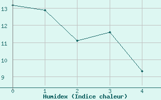 Courbe de l'humidex pour Blackpool Airport