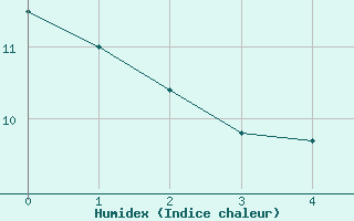 Courbe de l'humidex pour Rodalbe (57)