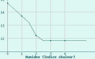 Courbe de l'humidex pour Birmingham / Airport