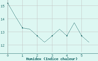 Courbe de l'humidex pour Northolt