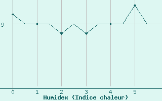 Courbe de l'humidex pour Leeming